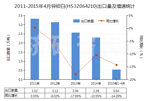 2011-2015年4月鋅鋇白(HS32064210)出口量及增速統(tǒng)計